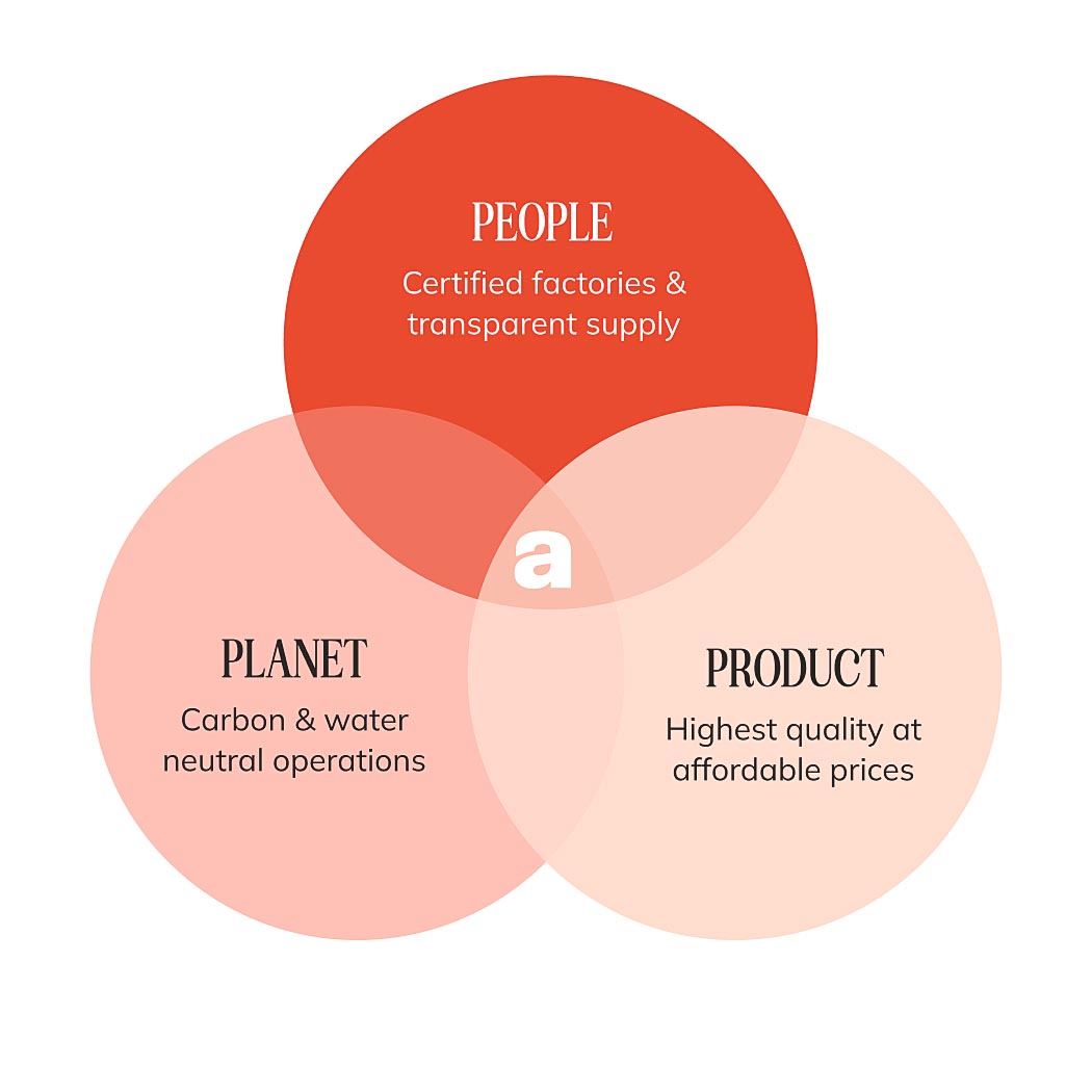 People, product, and planet infographic